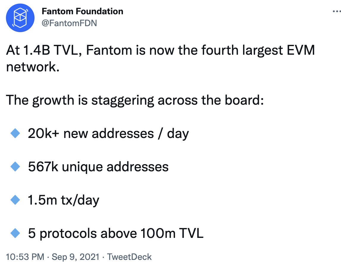 Fantom总锁仓量达到14亿美元，成为第四大EVM网络