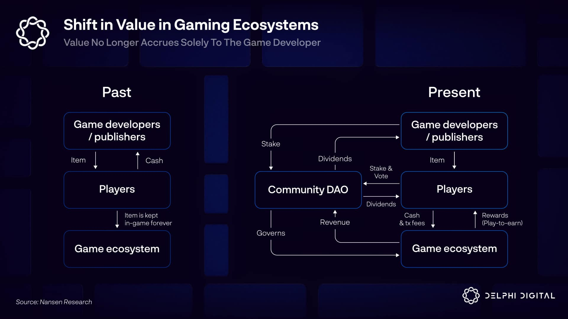 Delphi Digital 万字长文：从游戏货币化谈起 聊聊加密游戏的现在与未来