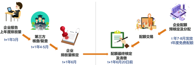图4：广东省碳配额管理流程[2]