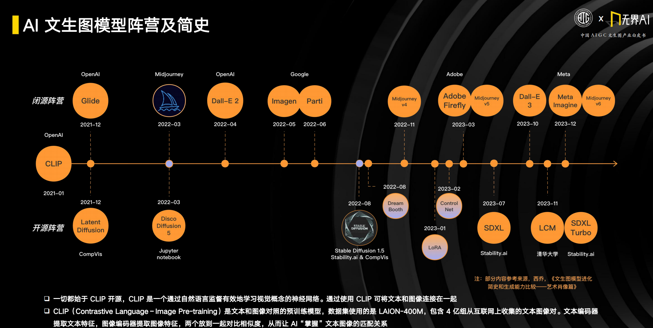 AI 文生图模型阵营及简史，来源：《中国 AIGC 文生图产业白皮书 2023》