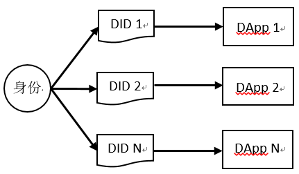 图7：身份标识符与DApp一对一映射（资源来源：作者自绘）