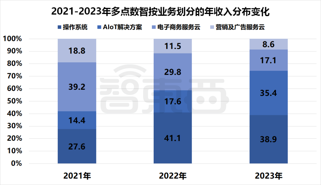 ▲2021-2023年多点数智按业务划分的年收入分布变化