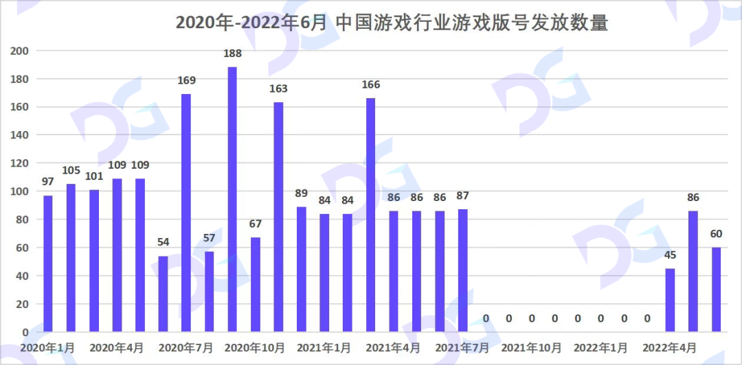 2020年-2022年6月 中国游戏行业游戏版号发放数量