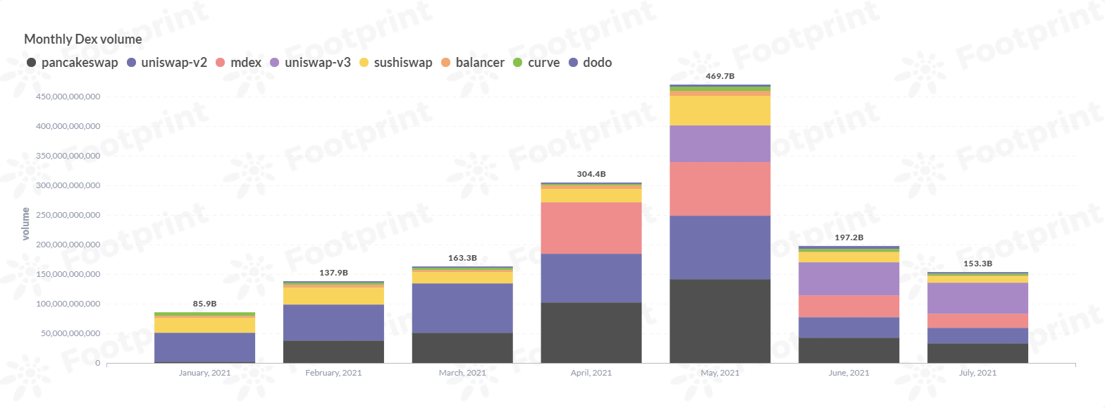 以太坊Dex主要平台月交易量（自2021年1月） 数据来源： Footprint