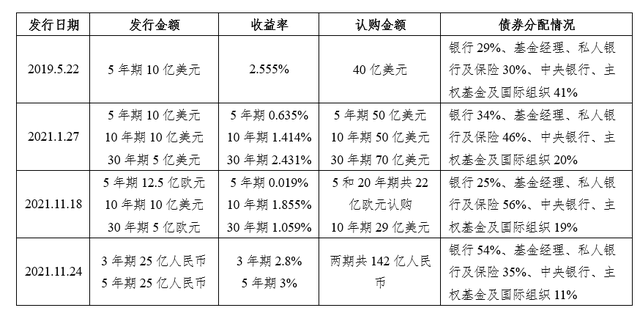 表1：香港特区政府发售绿色债券统计[2]