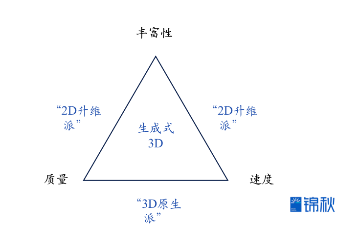 生成式3D：等待下一个“Midjourney时刻”