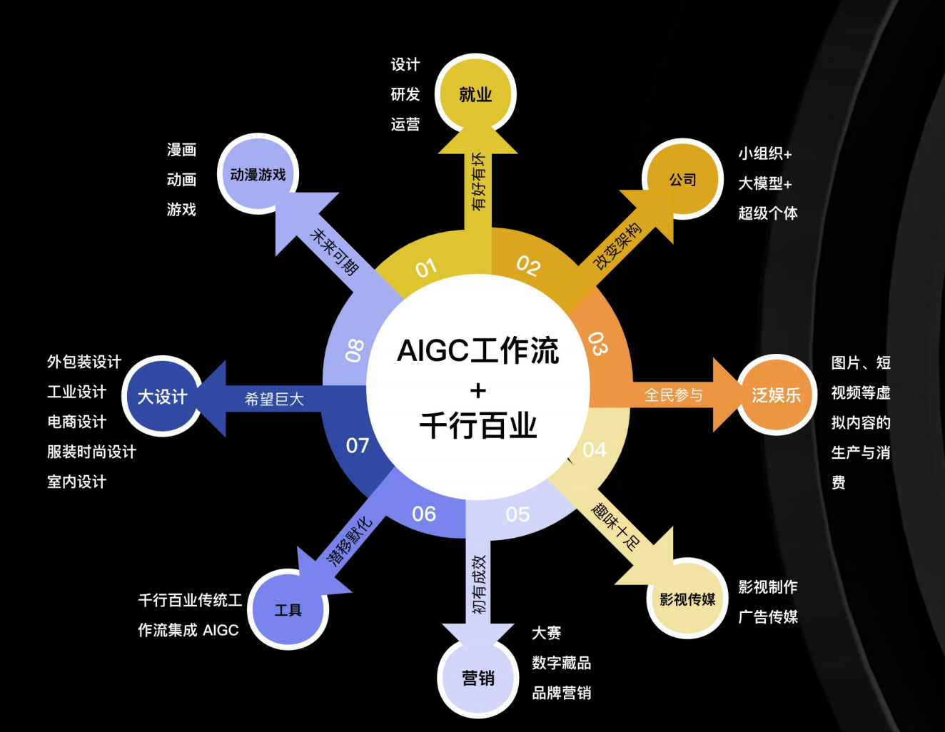 AIGC 工作流，来源：《中国 AIGC 文生图产业白皮书 2023》