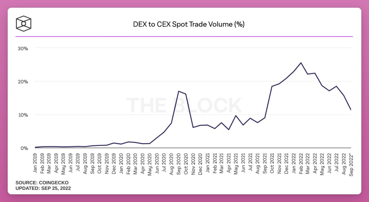 15个指标概览2022年DeFi现状