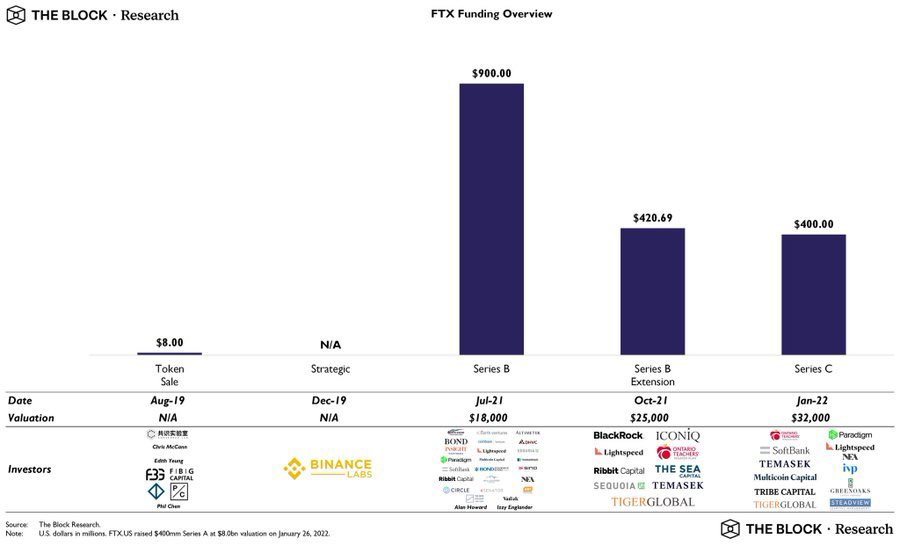 FTX 突发性死亡后 Crypto 行业将面临大洗牌