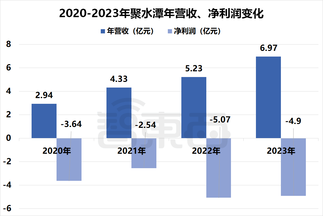 ▲2020-2023年聚水潭年营收、净利润变化
