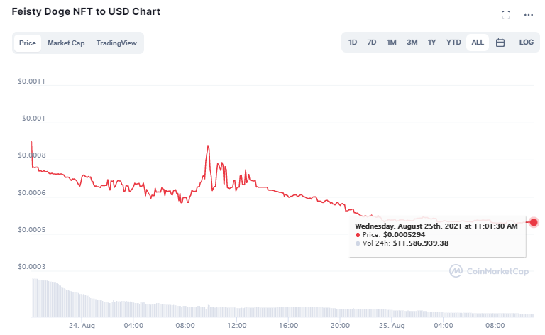 Feisty Doge引发「拼单」热潮，NFT 碎片化是大势所趋还是流动性透支？