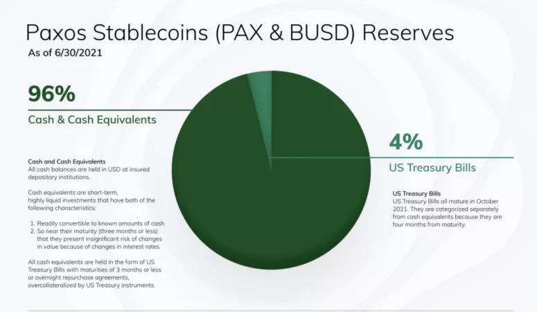 Paxos首次公布稳定币PAX和BUSD的储备明细