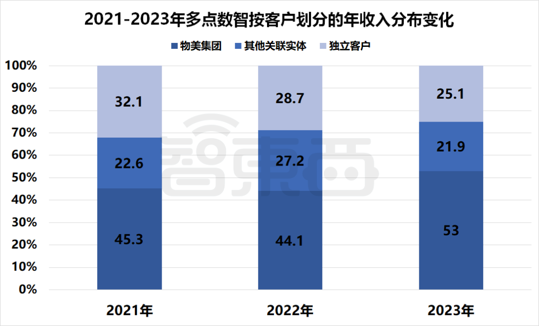 ▲2021-2023年多点数智按客户划分的年收入分布变化