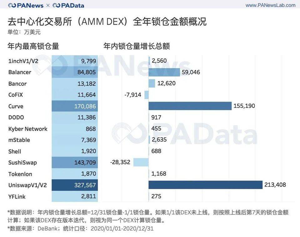 出人意料的defi 2020 成绩单 锁仓总额暴增2100 平均活跃地址仅427 个 巴比特