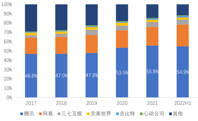 中国主要游戏企业市场占比，来源：元宇宙产融研究院