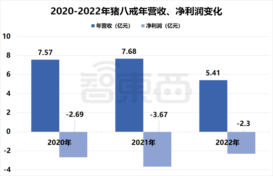 ▲2020-2022年猪八戒年营收、净利润变化