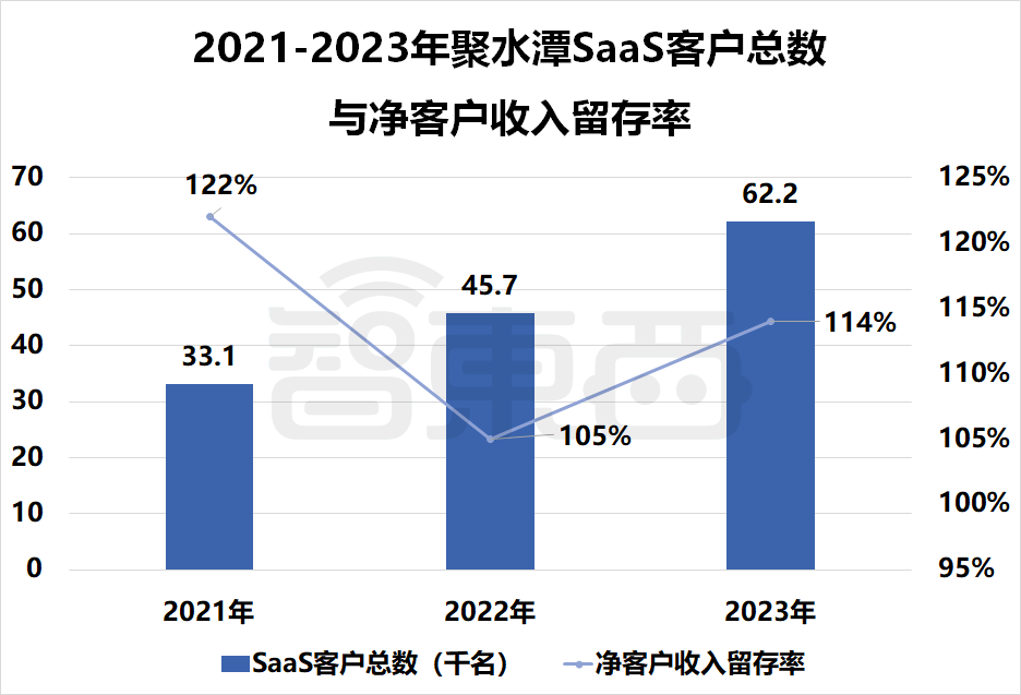 ▲2021-2023年聚水潭SaaS客户总数与净客户收入留存率
