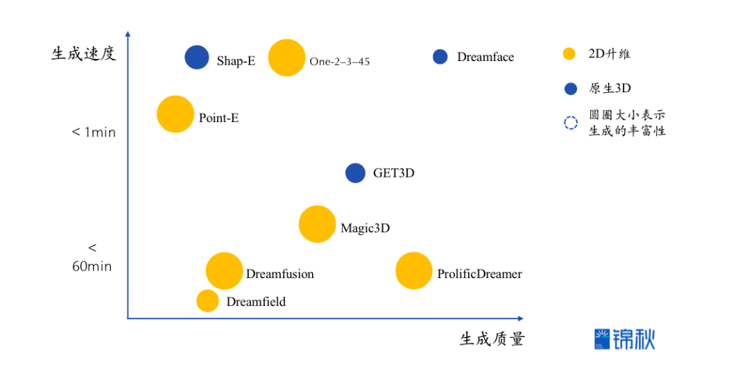 生成式3D：等待下一个“Midjourney时刻”