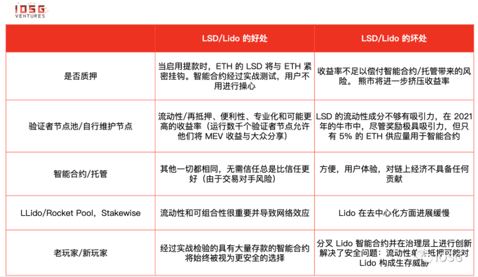 IOSG：Lido 还能统治以太坊质押市场吗？