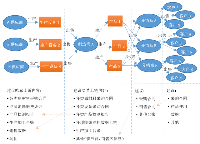 图7：供应链数据存证及关联