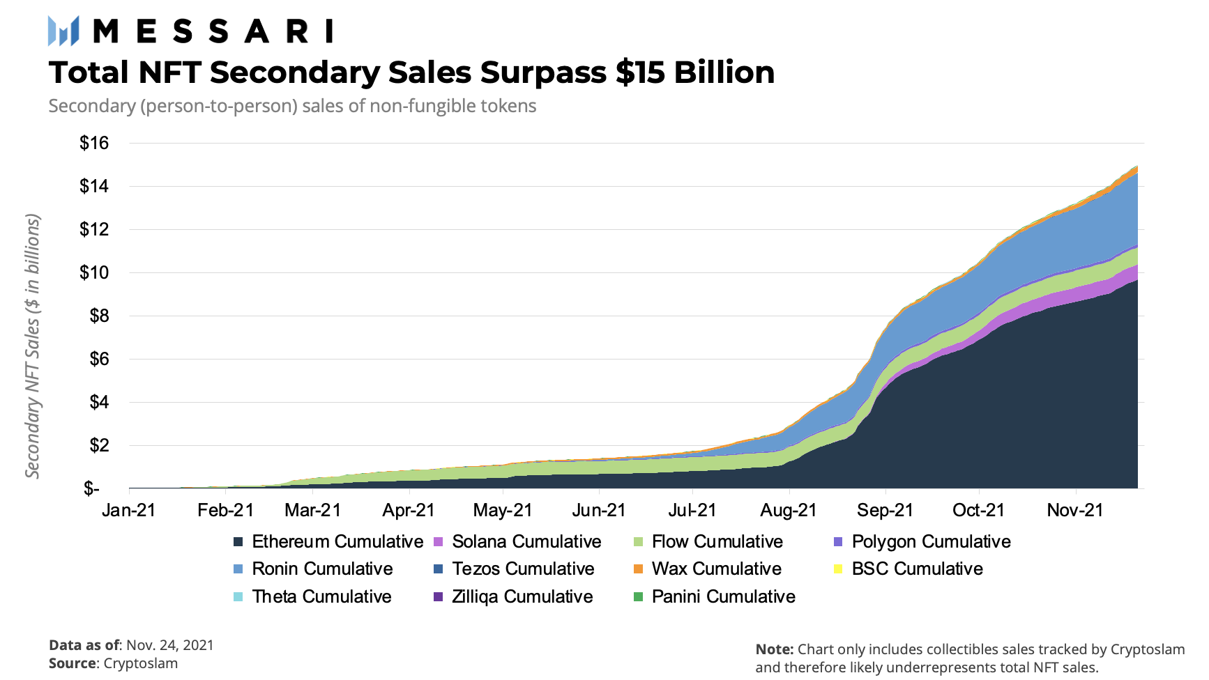 二次销售在不到一年的时间里从1亿美元以下上升到50亿美元（来源：Messari.io)