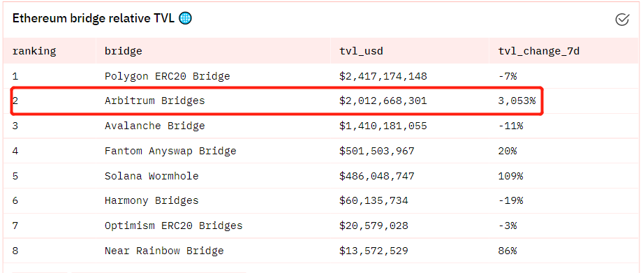 数据：Arbitrum Bridges成为第二大跨链桥，锁定资产达到20亿美元