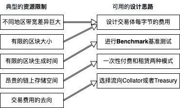 平行链上线技术系列二 - Substrate交易费率和Benchmark
