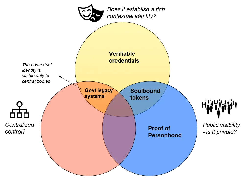 一文了解去中心化身份革命中的三大参与者：人格证明、可验证凭证及灵魂绑定代币