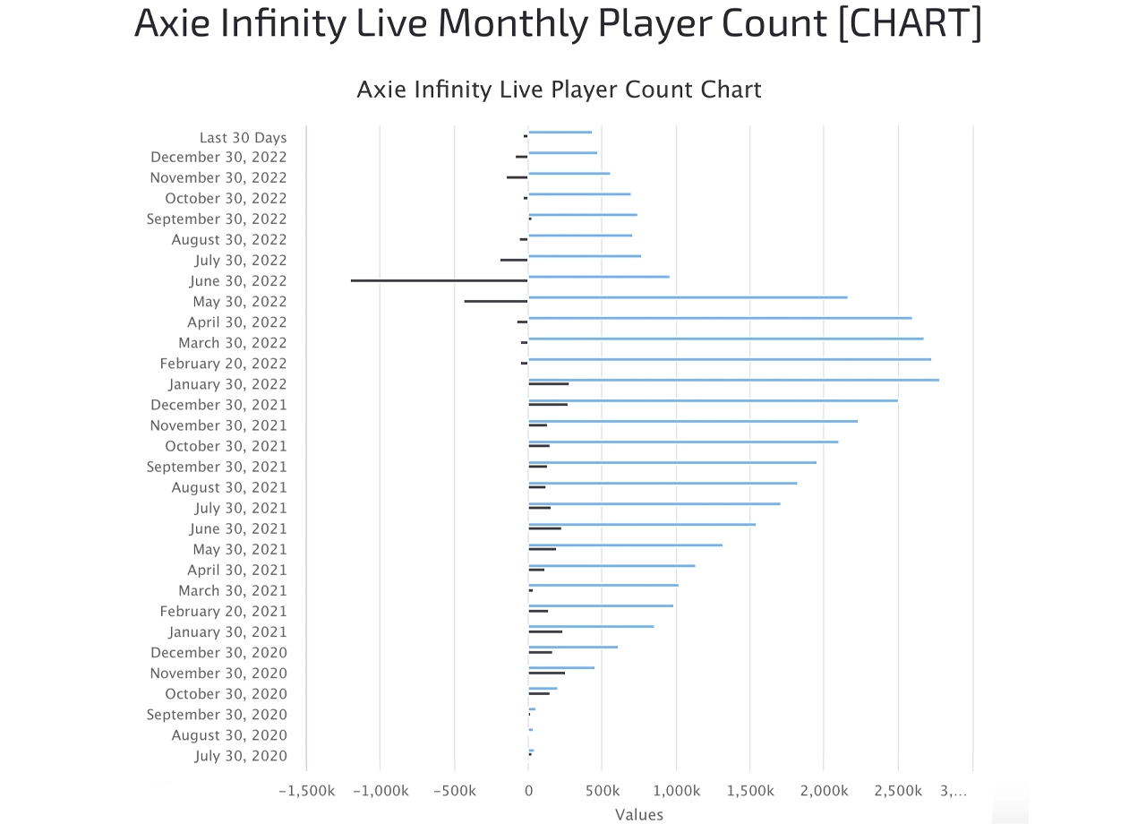 Axie Infinity 的月度玩家人数降至 2020 年 11 月以来的最低水平