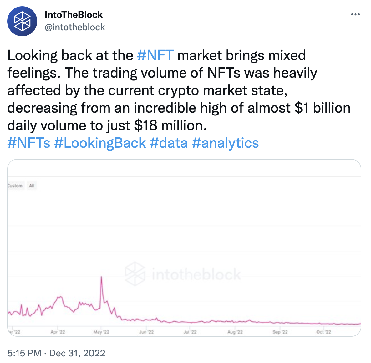 数据：NFT 日交易量从近 10 亿美元高位下降到仅 1800 万美元