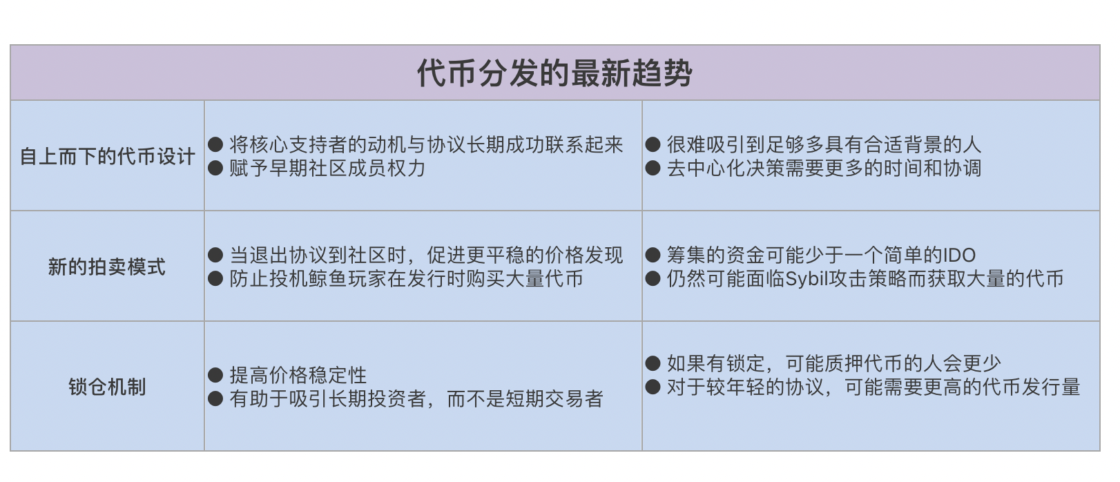 代币分配模式正在变得更加公平？一文详解代币分发的 3 个关键发展