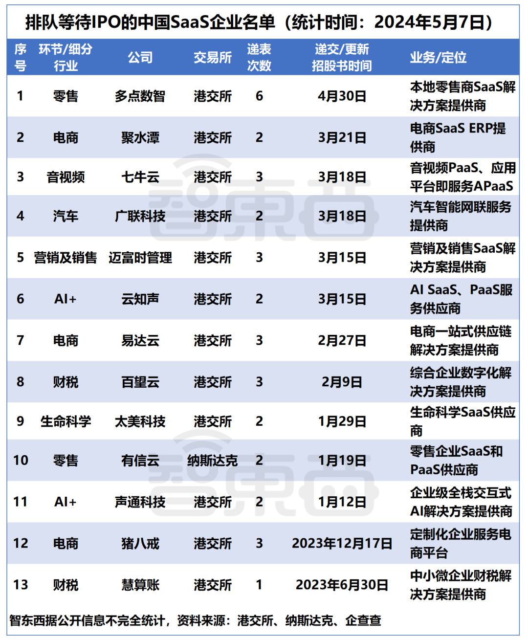 ▲排队等待IPO的中国SaaS企业名单（智东西不完全统计）