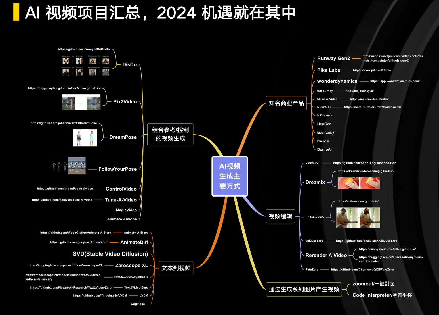 AI视频项目汇总，来源：《中国 AIGC 文生图产业白皮书 2023》