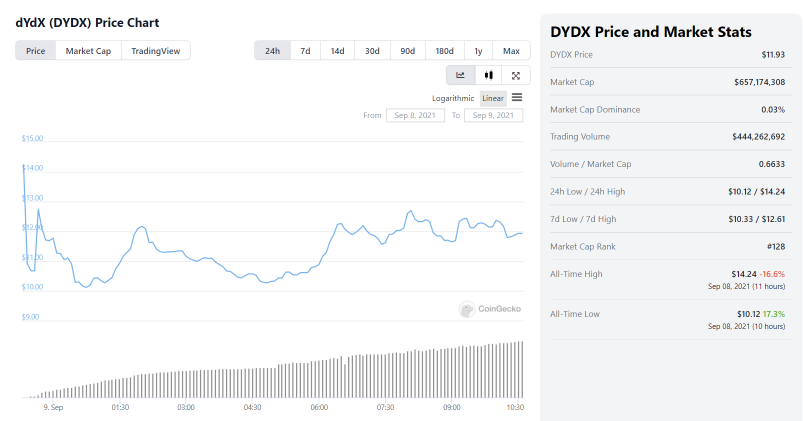 数据：昨晚11点至今，DYDX全网交易量近4.5亿美元