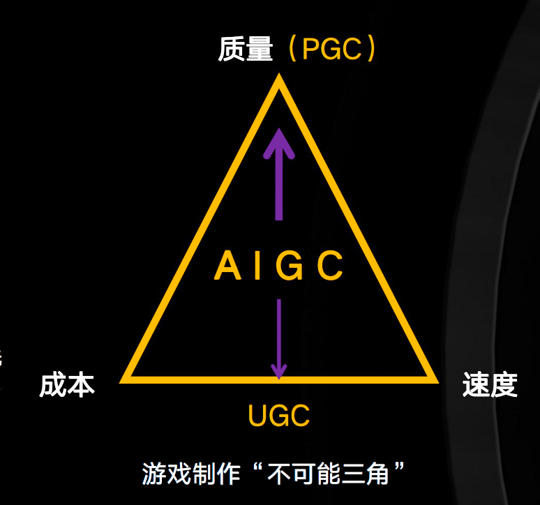 游戏制作“不可能三角”，来源：《中国 AIGC 文生图产业白皮书 2023》