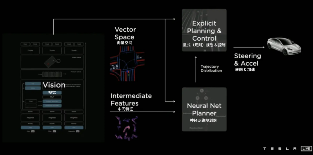 特斯拉在 2021 年 AI Day 上公布的 FSD 系统架构（图片来自特斯拉）