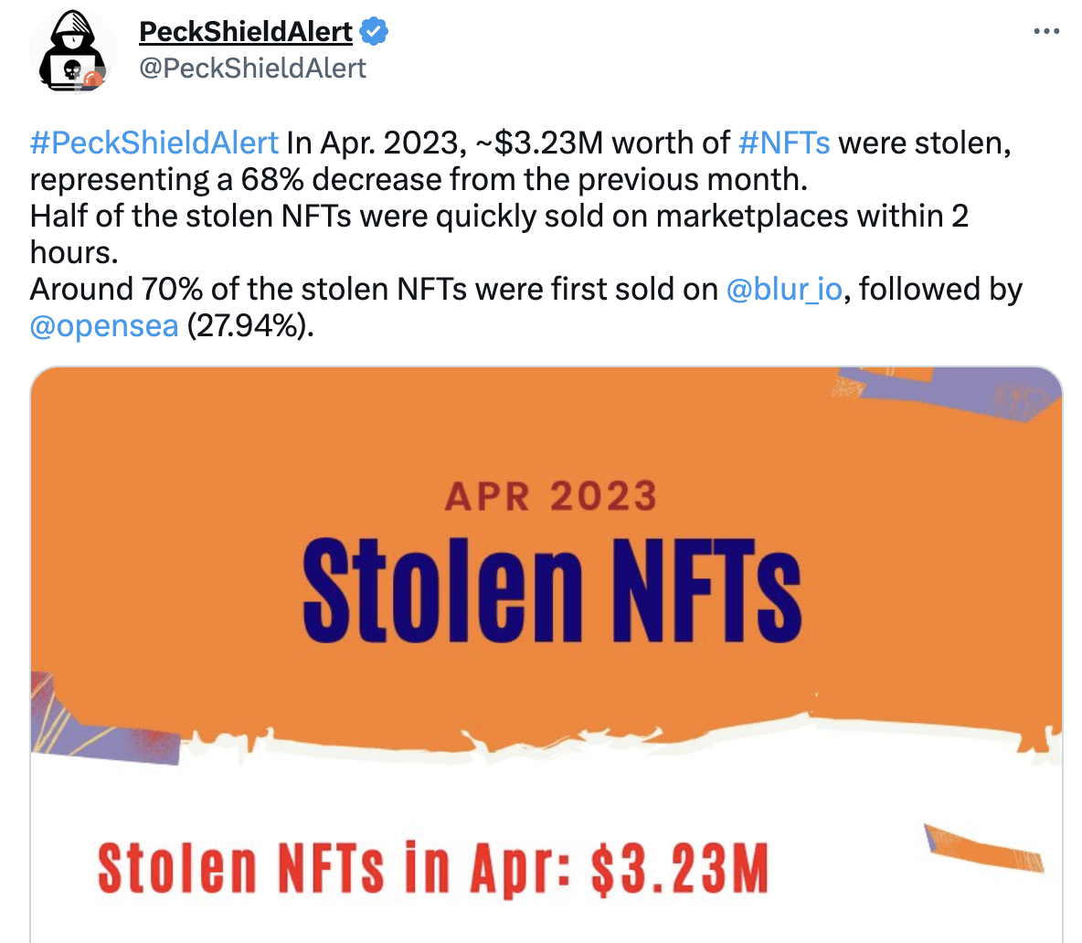 安全公司：逾 300 万美元 NFT 在 4 月被盗，环比下降 68%