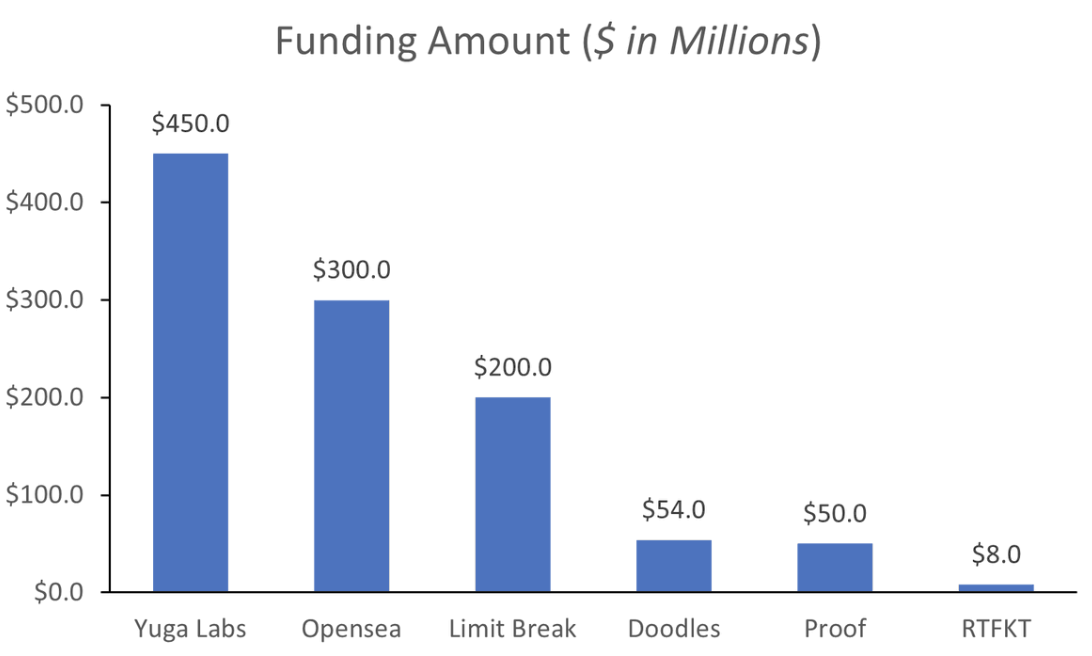 从估值、稀释和倍数的角度来看 Yuga labs 、Opensea 等明星 NFT 项目