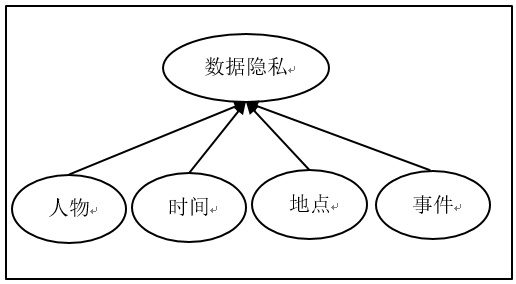 图1：个人信息四要素
