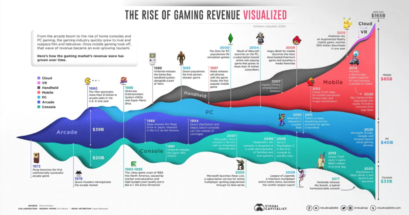 游戏收入视觉图