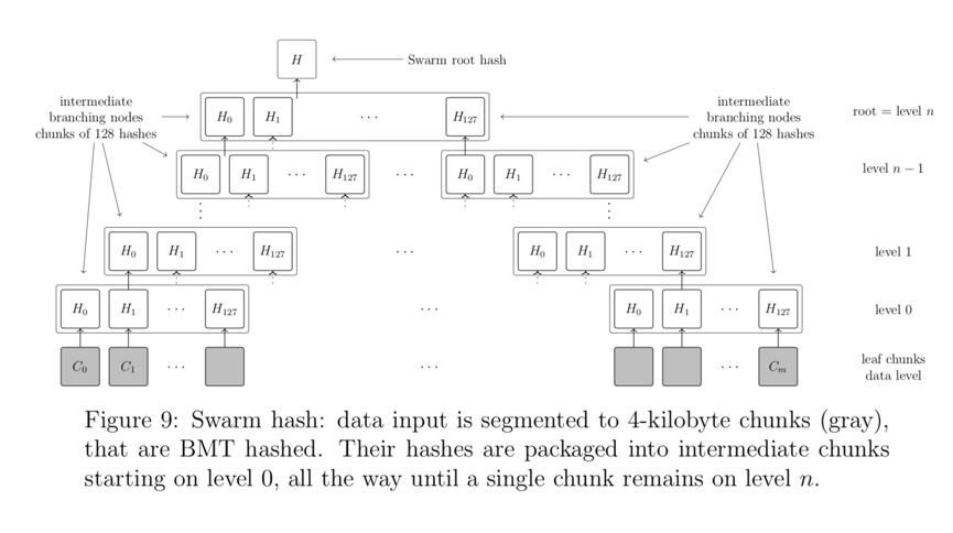 Swarm最新官方白皮书：Swarm的模块化设计和内置激励措施是怎样的？