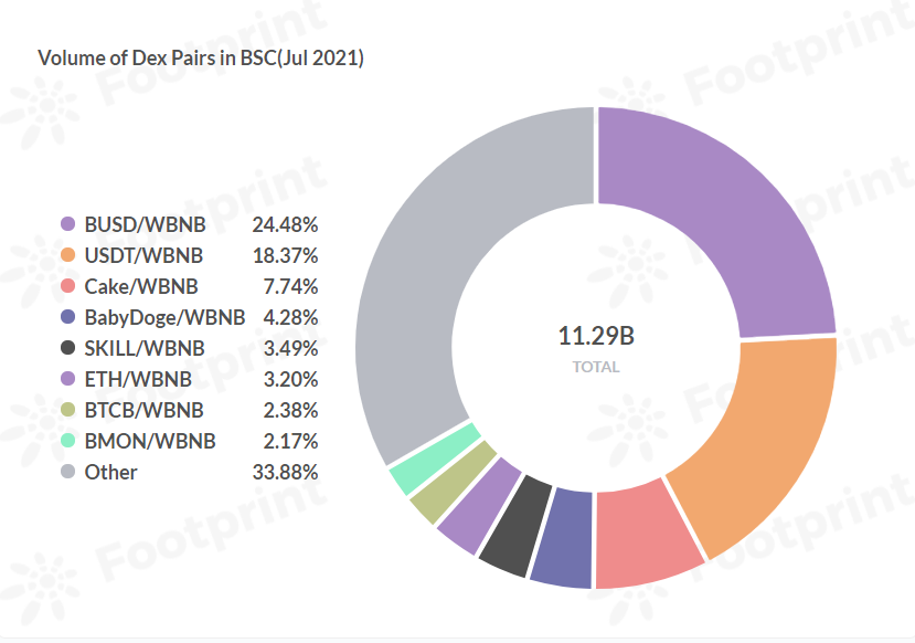 币安智能链以WBNB为锚定的交易对情况（2021年7月） 数据来源：Footprint