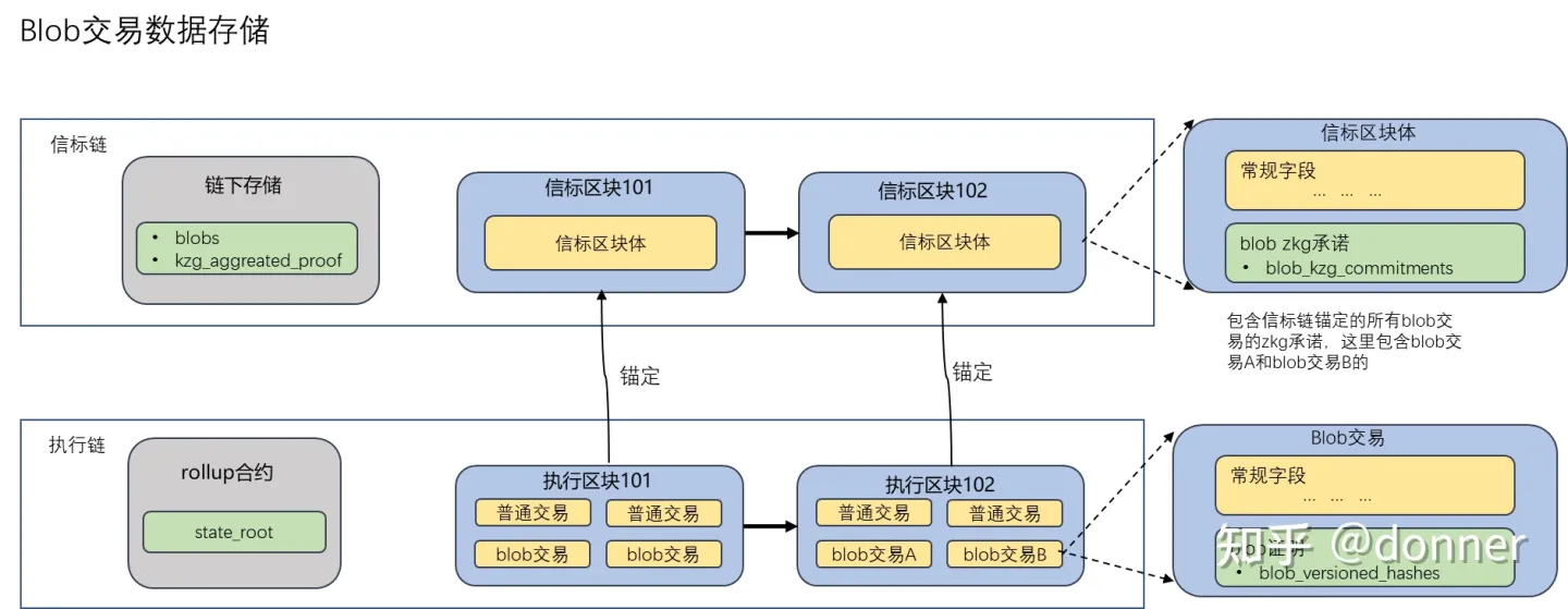blob存储实际存储