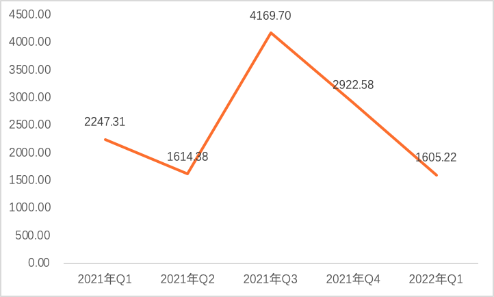 2022年Q1全球区块链投融资季报：美国的融资金额占融资总额的近44% 中国占比为1.91%