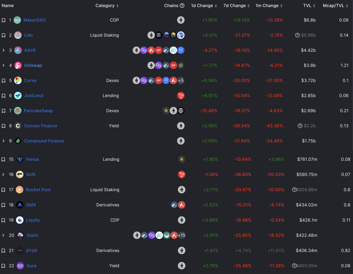 FTX 暴雷后 DeFi 距离下一次爆发还有多远？