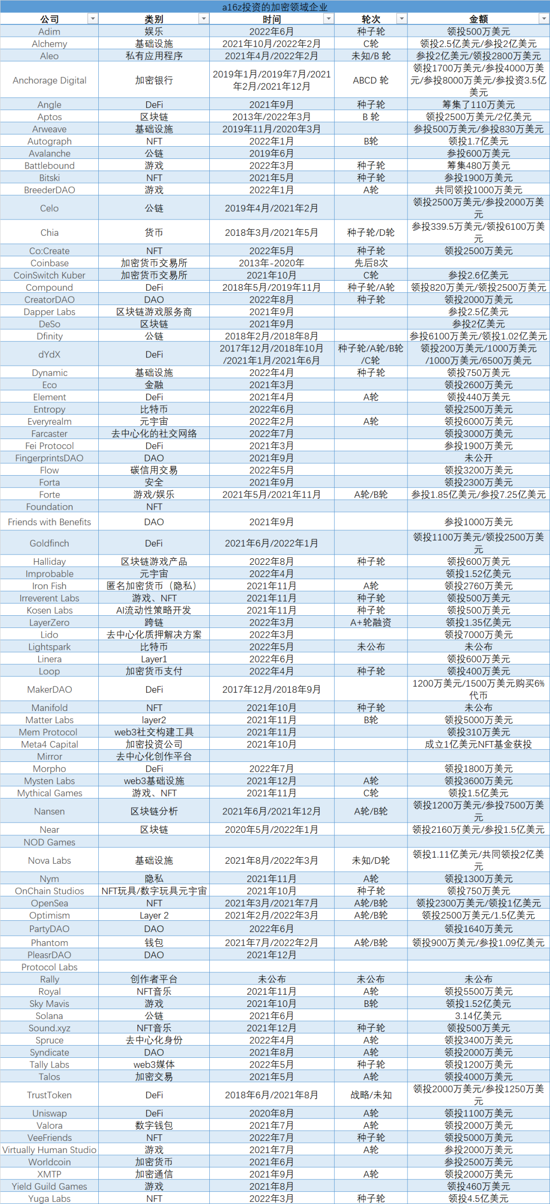 投了86家web3 A16z是布道者还是大忽悠 Defi之道