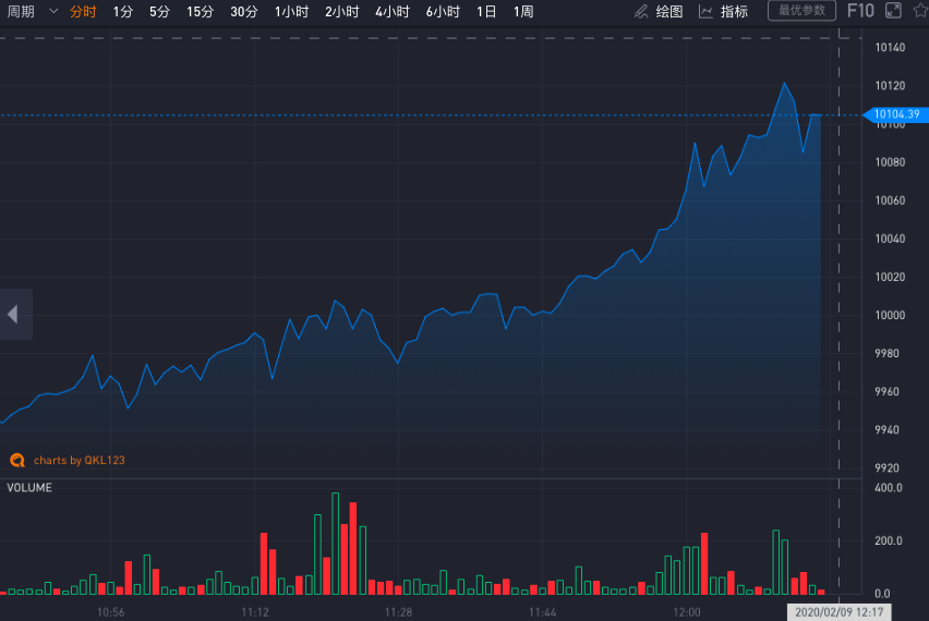 btc 10100