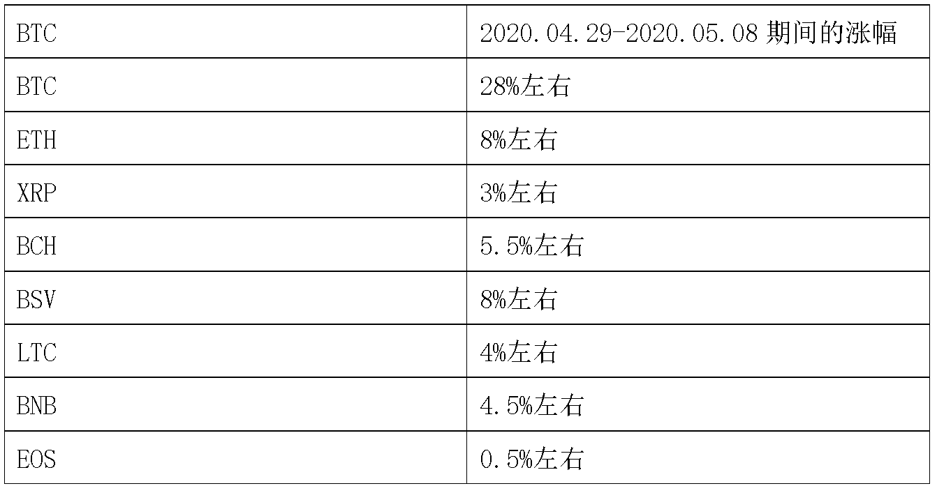 btc减半暴涨_btc挖矿软件_btc挖矿机