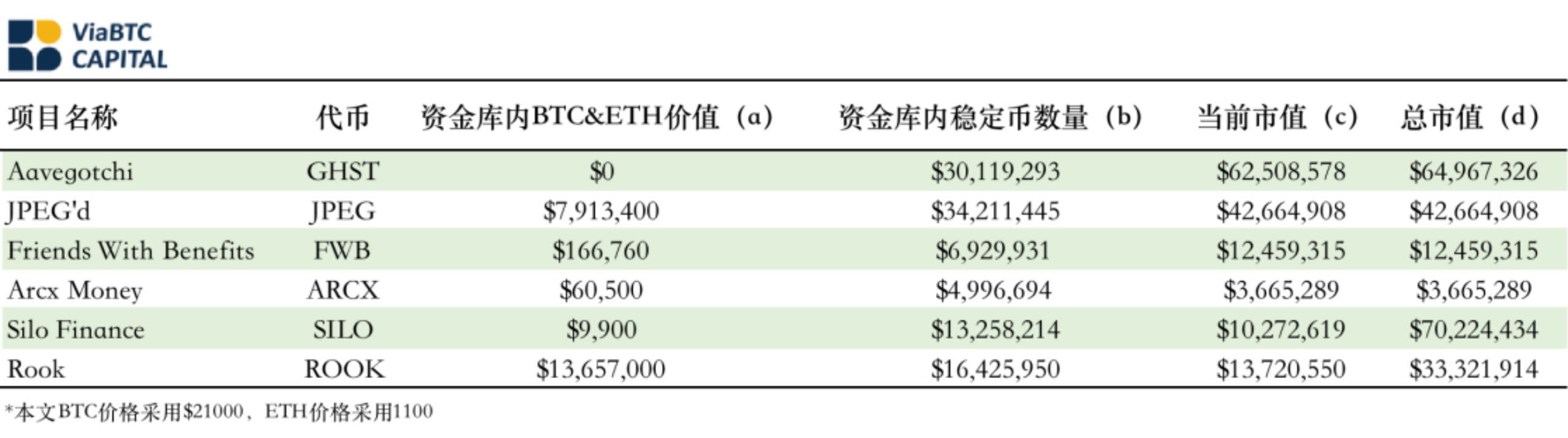 熊市下 资金储备可能是项目生存或死亡的关键