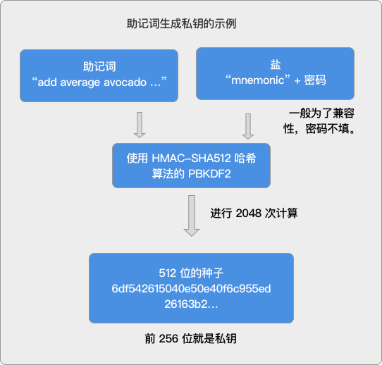 由助記詞生成私鑰